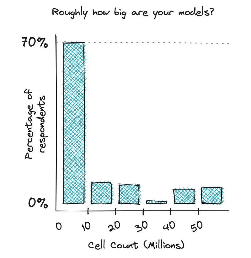 Chart of how many cells the respondents usually used in their models