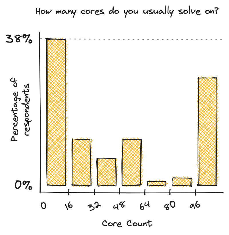 Chart of how many cores the respondents usually solved on